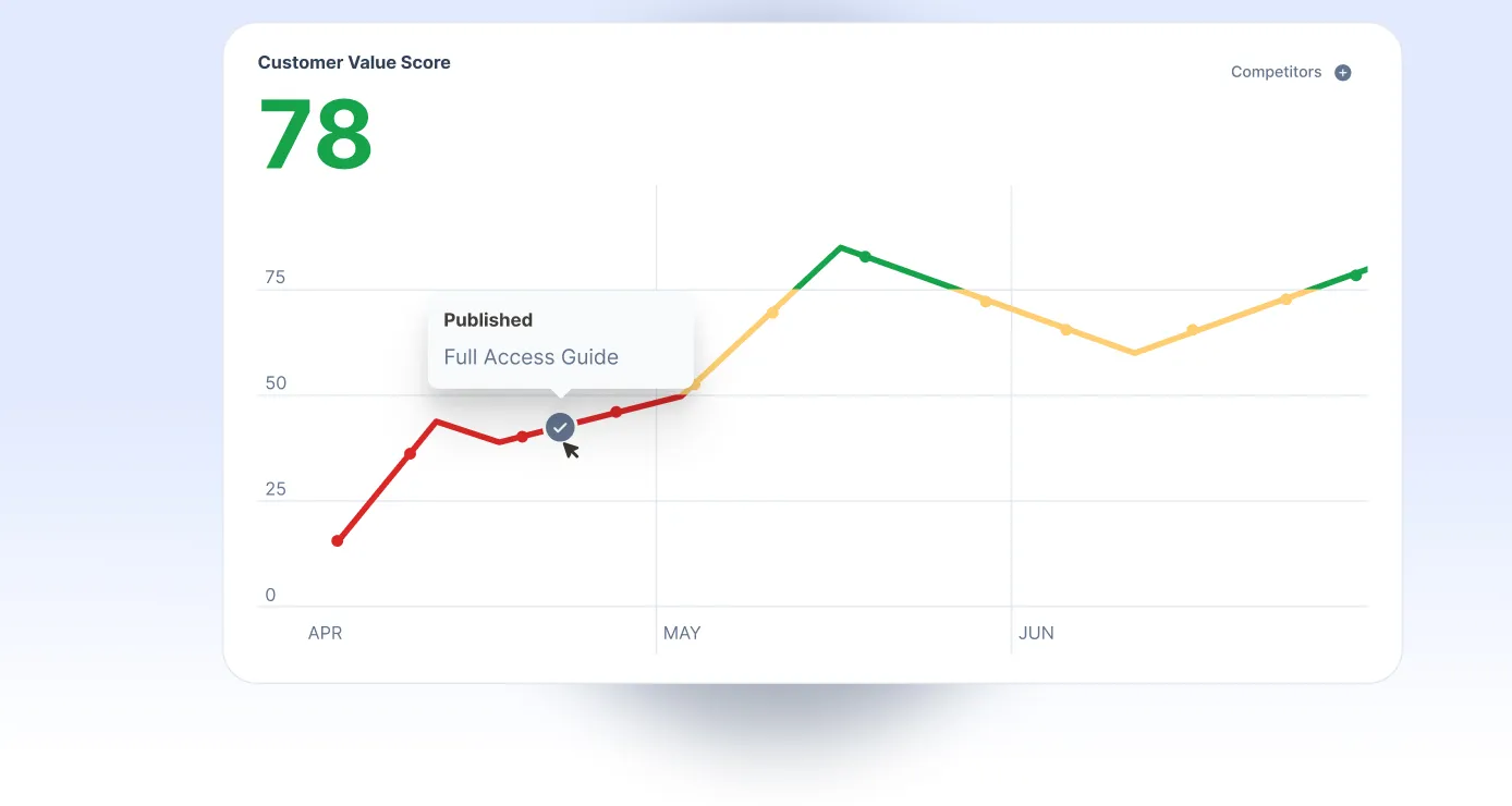 The Weekly Customer Value Score dashboard: a headline score of 78 with a week-over-week trend line, annotated with what was published, drawn from LMS data.