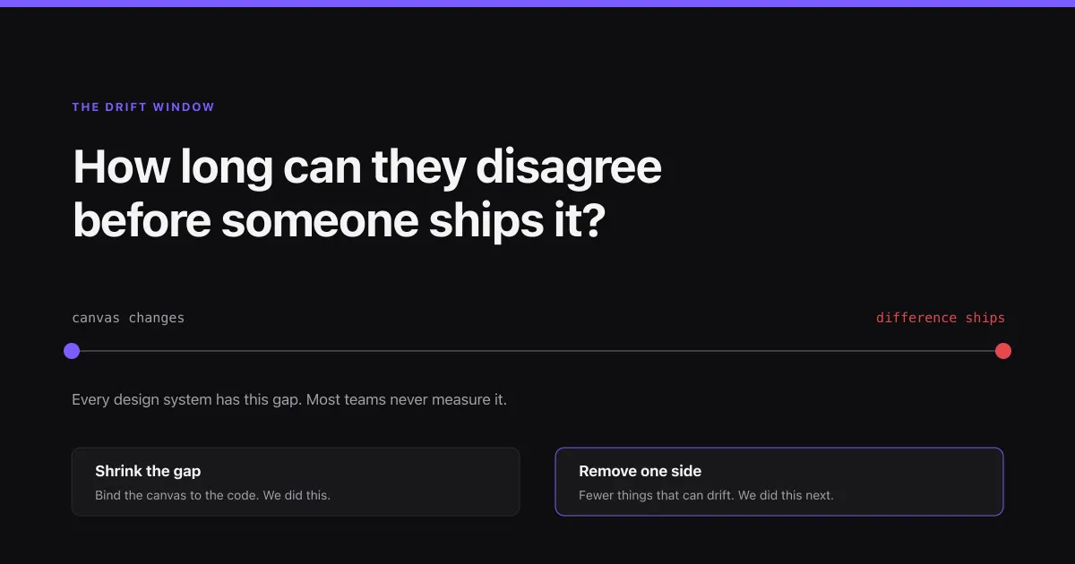 The drift window — the gap between a canvas change and the moment someone ships the difference