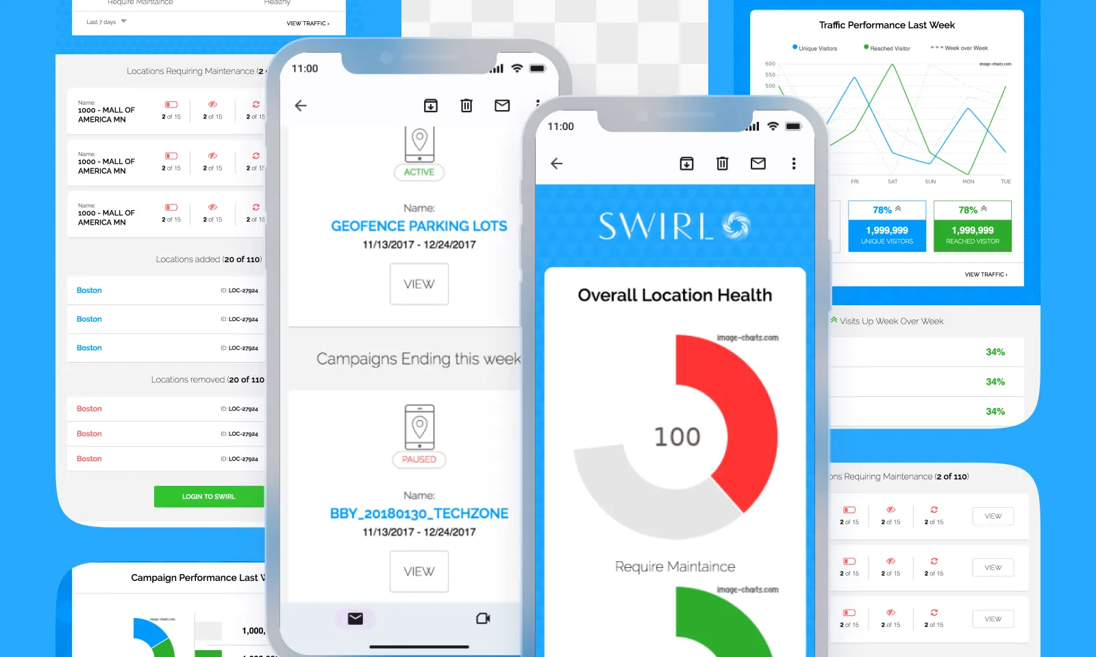 Swirl Networks dynamic email reports — all three weekly digests side by side: Location Health donut charts, Traffic Performance line chart, and Campaign Performance on mobile and desktop