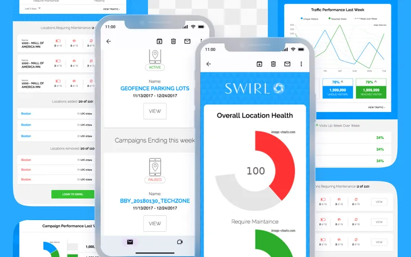 Swirl Networks dynamic email reports — all three weekly digests side by side: Location Health donut charts, Traffic Performance line chart, and Campaign Performance on mobile and desktop
