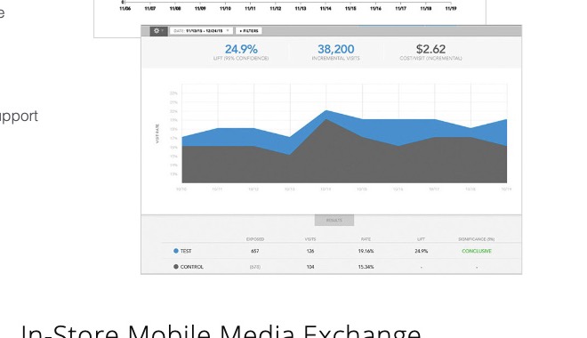 Analytics dashboard showing 24.9% drive-to-store lift, 38,200 incremental visits, and $2.62 cost per incremental visit