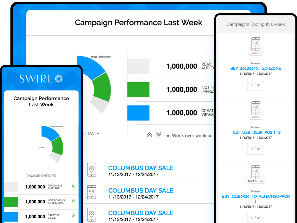 Campaign Performance Last Week email — gauge chart showing engagement rate, KPI tiles for reach, notification impressions, and creative views at 1,000,000 each, active campaigns listed below, and a Campaigns Ending This Week sidebar; shown at mobile and desktop sizes