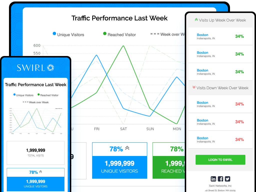 Traffic Performance Last Week email — line chart showing Unique Visitors vs Reached Visitor week over week, KPI tiles showing 78% up week-over-week, 1,999,999 unique visitors, stores ranked by visits up and visits down, Login to Swirl CTA at the bottom; shown at mobile and desktop sizes